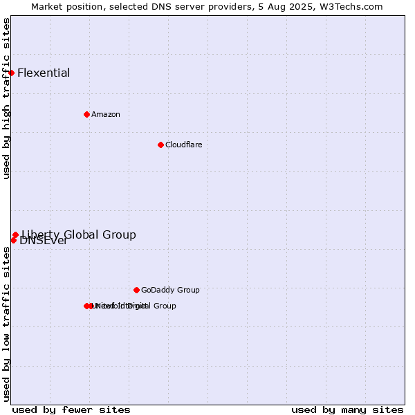 Market position of Liberty Global Group vs. DNSEver vs. Flexential