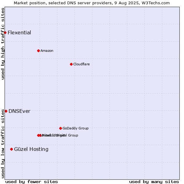 Market position of Güzel Hosting vs. DNSEver vs. Flexential