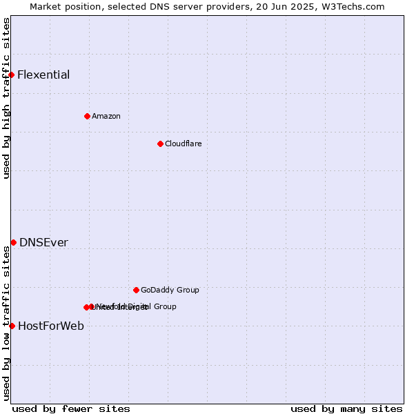 Market position of DNSEver vs. HostForWeb vs. Flexential