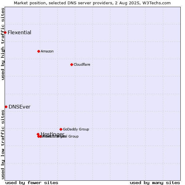 Market position of Hostinger vs. DNSEver vs. Flexential