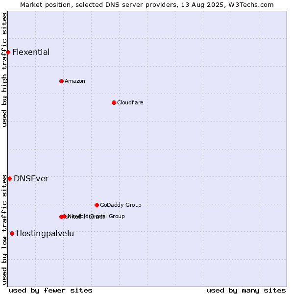Market position of Hostingpalvelu vs. DNSEver vs. Flexential