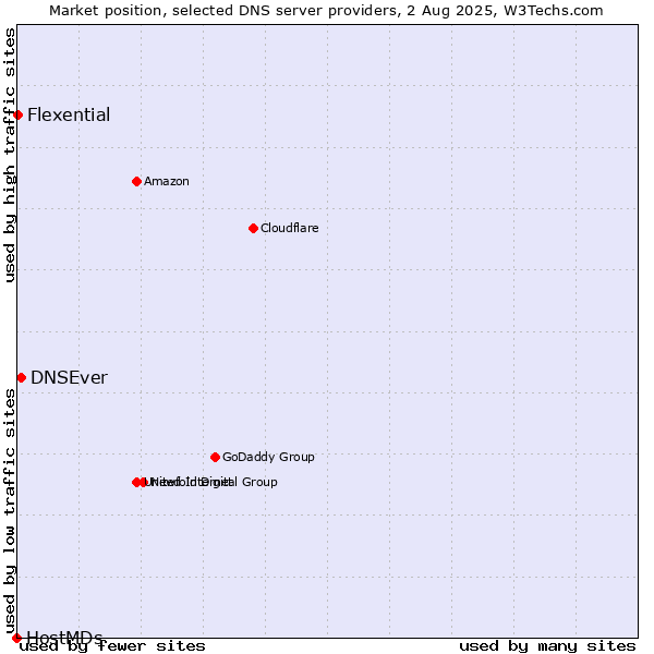Market position of DNSEver vs. Flexential vs. HostMDs