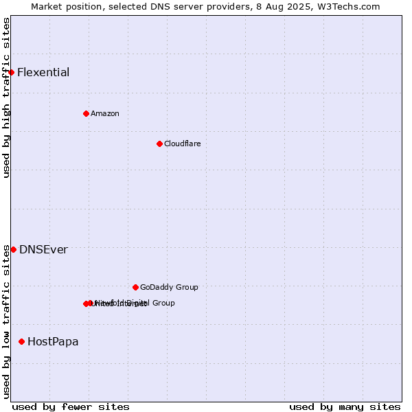 Market position of HostPapa vs. DNSEver vs. Flexential