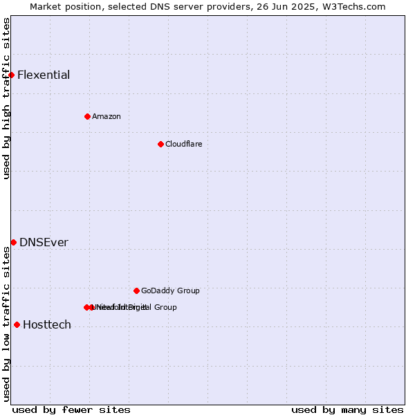 Market position of Hosttech vs. DNSEver vs. Flexential