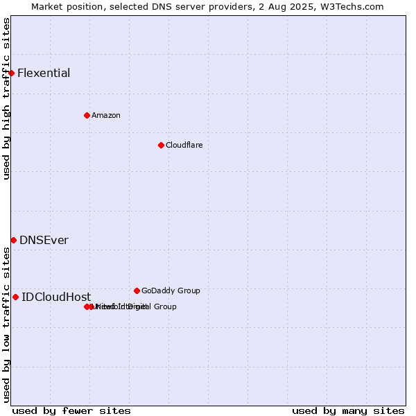 Market position of IDCloudHost vs. DNSEver vs. Flexential