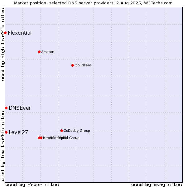 Market position of Level27 vs. DNSEver vs. Flexential