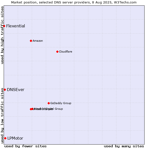 Market position of LPMotor vs. DNSEver vs. Flexential