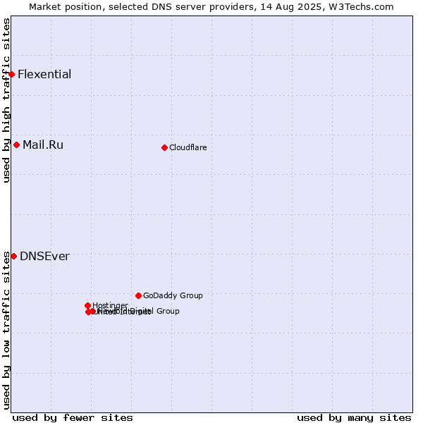 Market position of Mail.Ru vs. DNSEver vs. Flexential