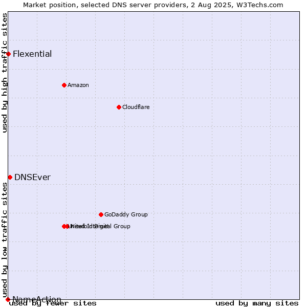 Market position of DNSEver vs. Flexential vs. NameAction