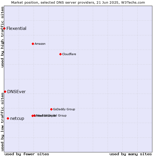 Market position of netcup vs. DNSEver vs. Flexential