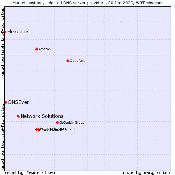 Market position of Network Solutions vs. DNSEver vs. Flexential
