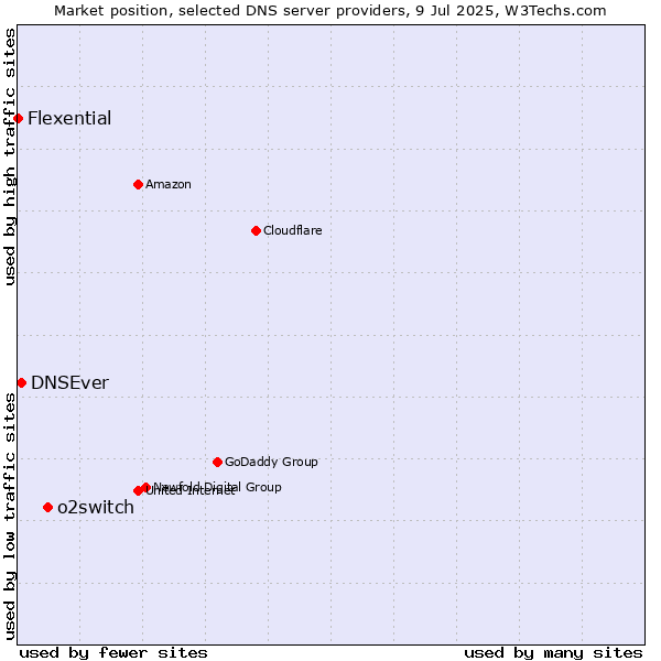 Market position of o2switch vs. DNSEver vs. Flexential