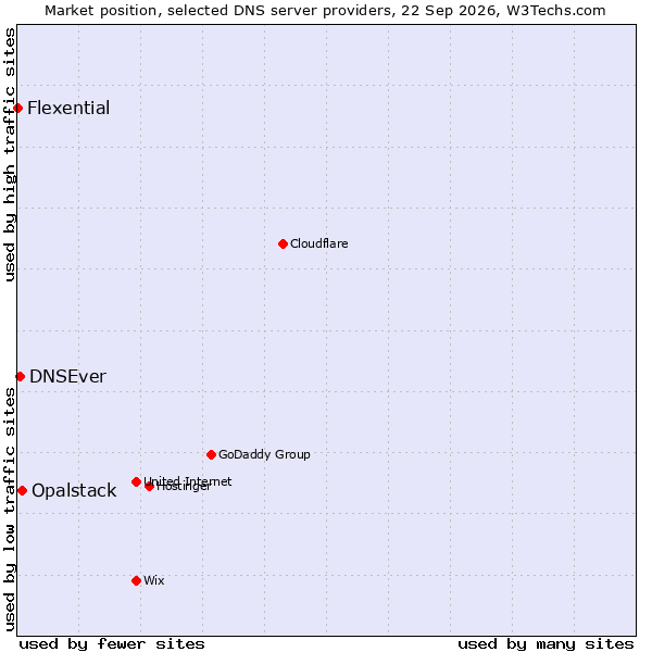 Market position of Opalstack vs. DNSEver vs. Flexential