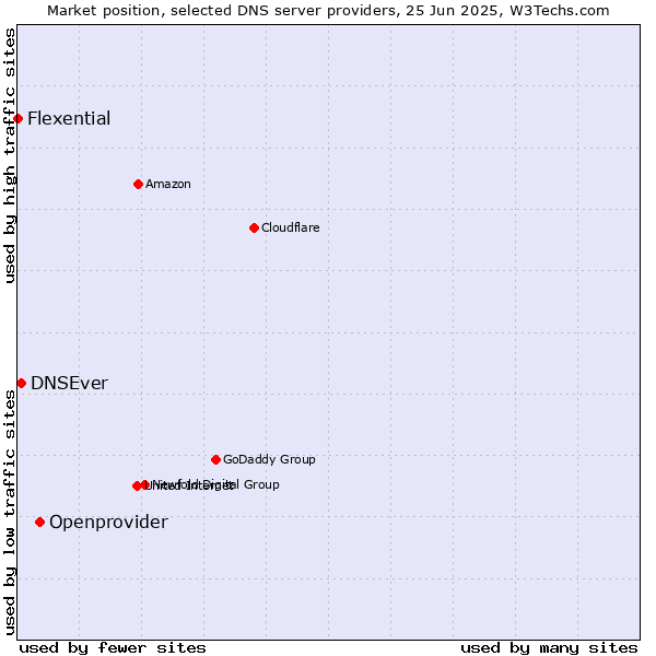 Market position of Openprovider vs. DNSEver vs. Flexential