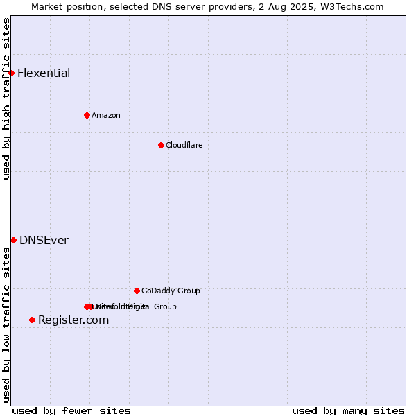 Market position of Register.com vs. DNSEver vs. Flexential