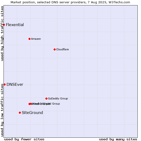 Market position of SiteGround vs. DNSEver vs. Flexential