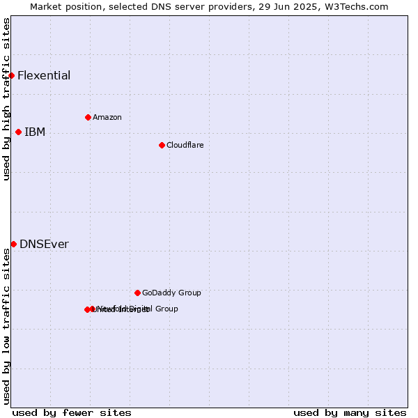 Market position of IBM vs. DNSEver vs. Flexential