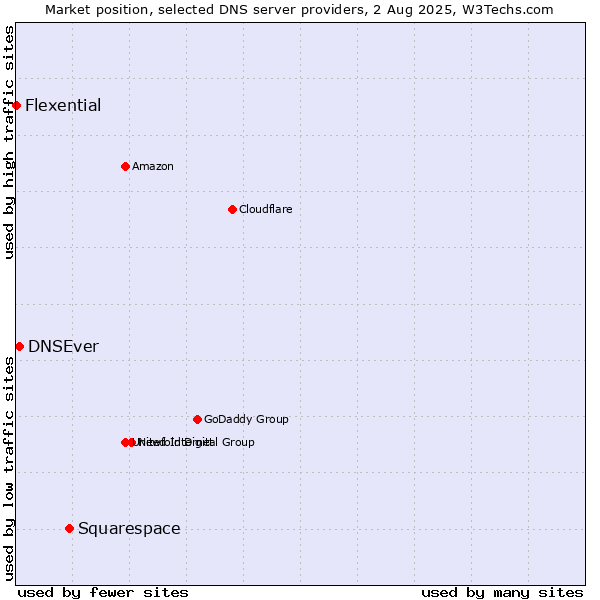 Market position of Squarespace vs. DNSEver vs. Flexential