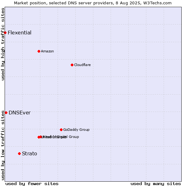 Market position of Strato vs. DNSEver vs. Flexential