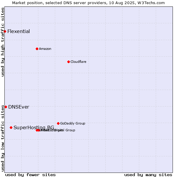 Market position of SuperHosting.BG vs. DNSEver vs. Flexential