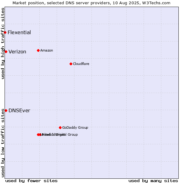 Market position of DNSEver vs. Verizon vs. Flexential