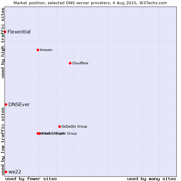 Market position of DNSEver vs. we22 vs. Flexential