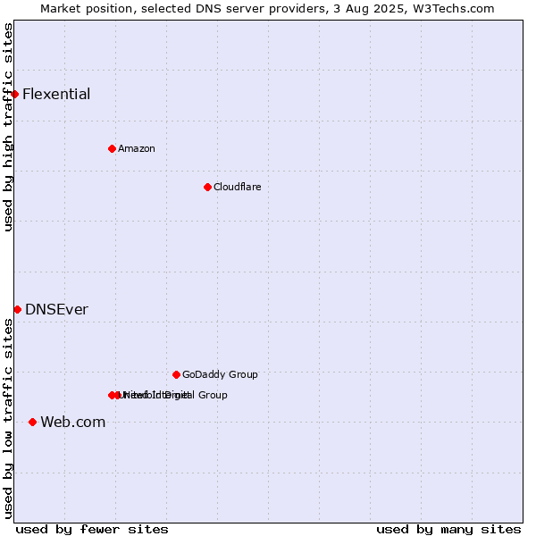Market position of Web.com vs. DNSEver vs. Flexential