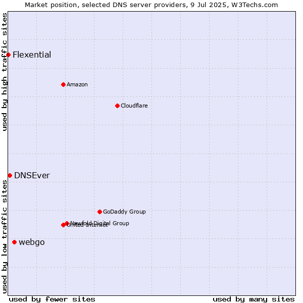 Market position of webgo vs. DNSEver vs. Flexential