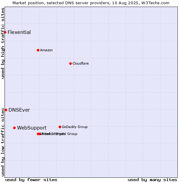 Market position of WebSupport vs. DNSEver vs. Flexential