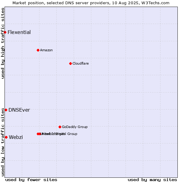 Market position of Webzi vs. DNSEver vs. Flexential