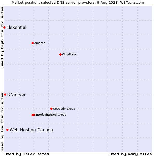 Market position of Web Hosting Canada vs. DNSEver vs. Flexential