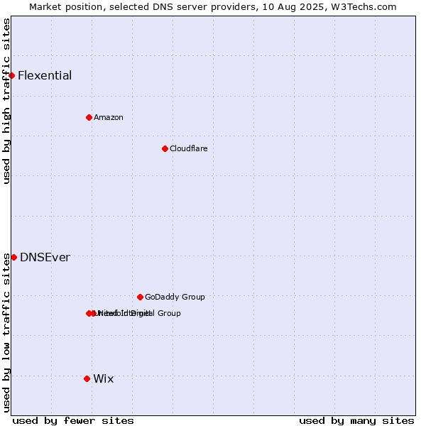 Market position of Wix vs. DNSEver vs. Flexential