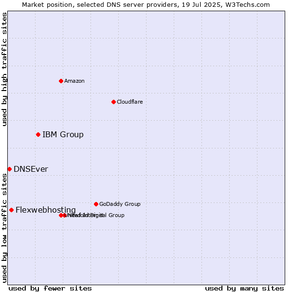 Market position of IBM Group vs. Flexwebhosting vs. DNSEver