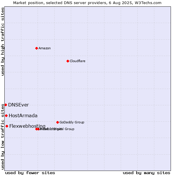 Market position of Flexwebhosting vs. HostArmada vs. DNSEver