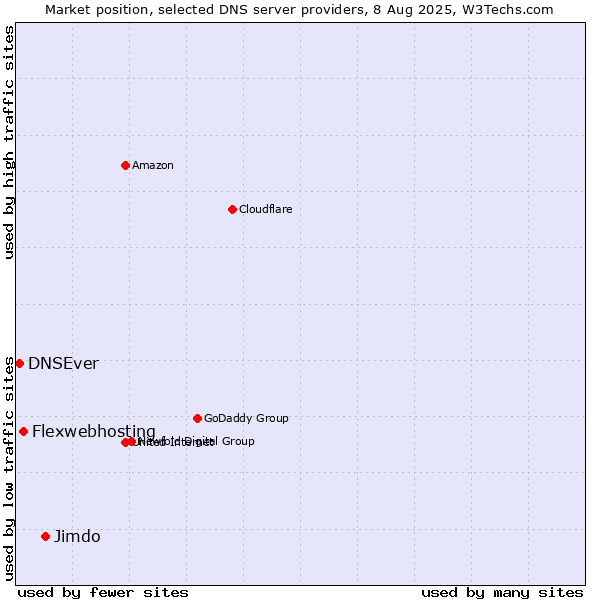 Market position of Jimdo vs. Flexwebhosting vs. DNSEver