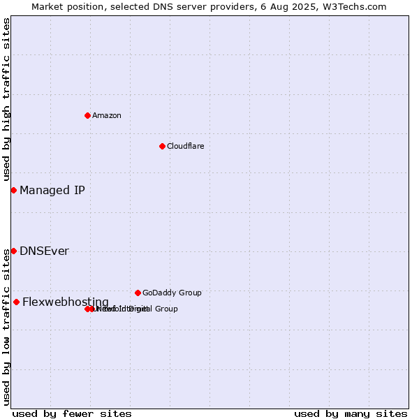 Market position of Flexwebhosting vs. Managed IP vs. DNSEver