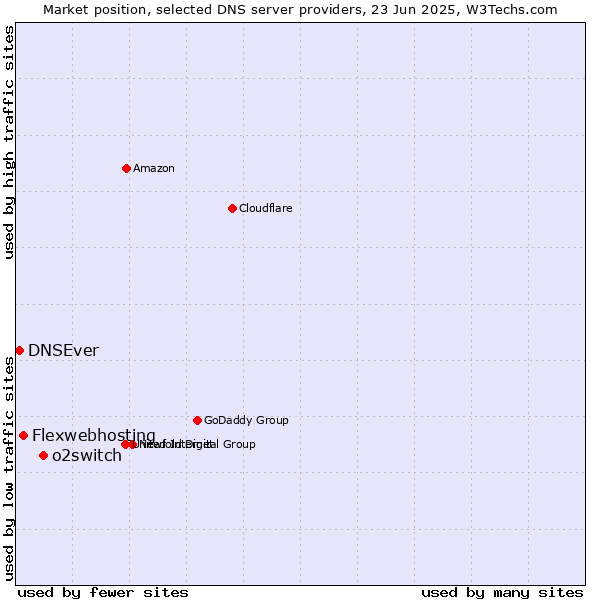 Market position of o2switch vs. Flexwebhosting vs. DNSEver