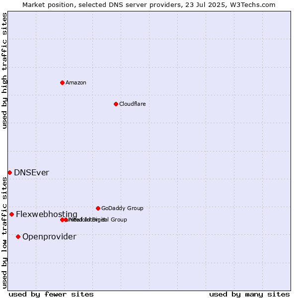 Market position of Openprovider vs. Flexwebhosting vs. DNSEver