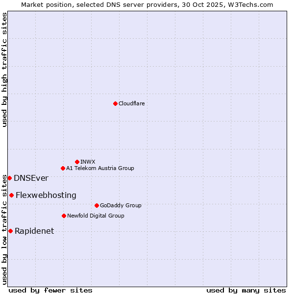 Market position of Flexwebhosting vs. Rapidenet vs. DNSEver