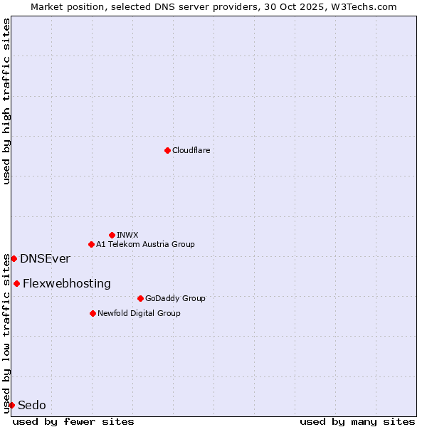 Market position of Flexwebhosting vs. DNSEver vs. Sedo
