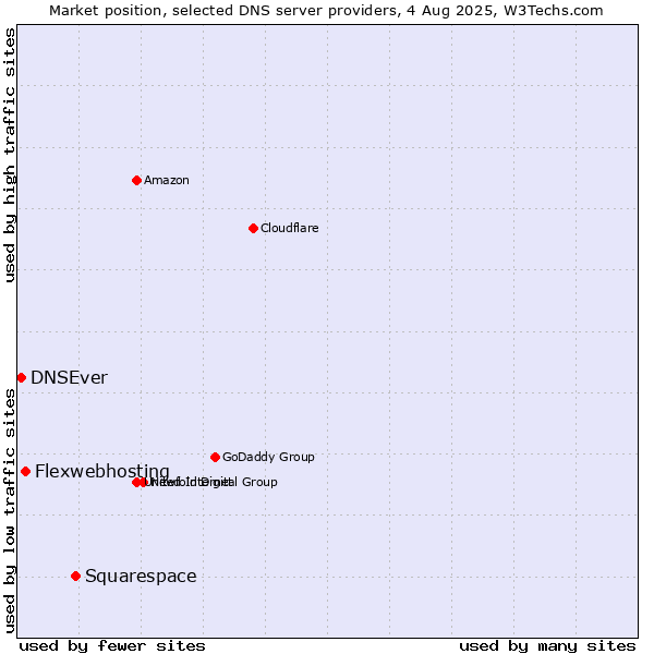 Market position of Squarespace vs. Flexwebhosting vs. DNSEver