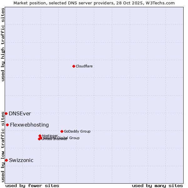 Market position of Flexwebhosting vs. Swizzonic vs. DNSEver