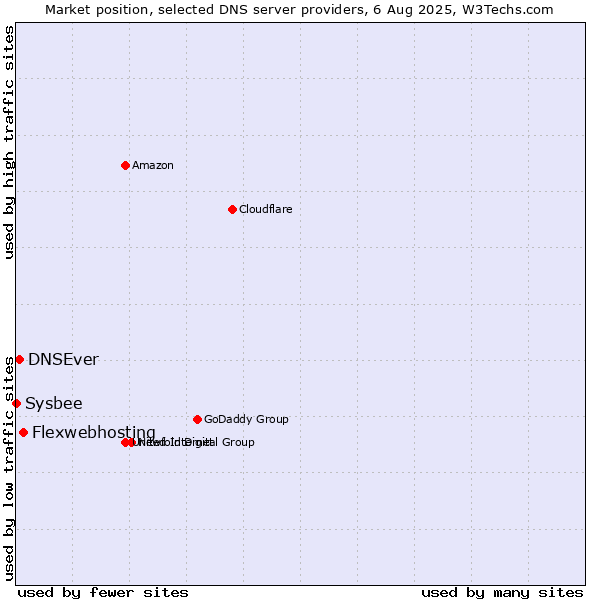 Market position of Flexwebhosting vs. DNSEver vs. Sysbee