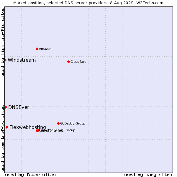 Market position of Flexwebhosting vs. DNSEver vs. Windstream