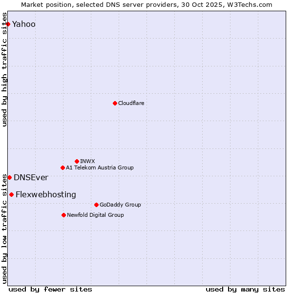 Market position of Flexwebhosting vs. DNSEver vs. Yahoo
