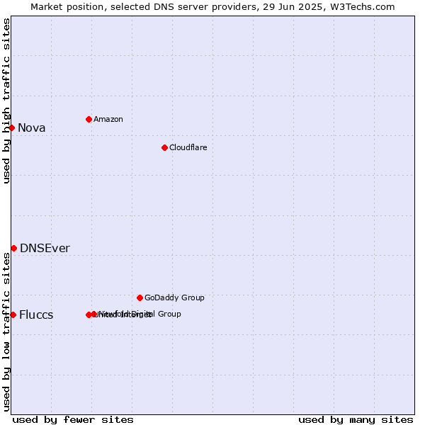 Market position of DNSEver vs. Fluccs vs. Nova