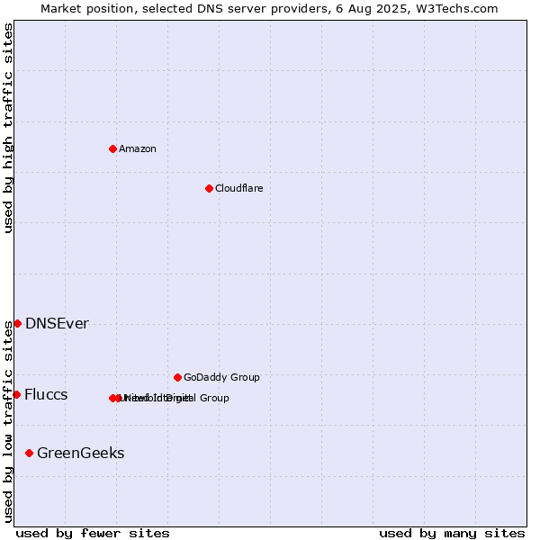 Market position of GreenGeeks vs. DNSEver vs. Fluccs