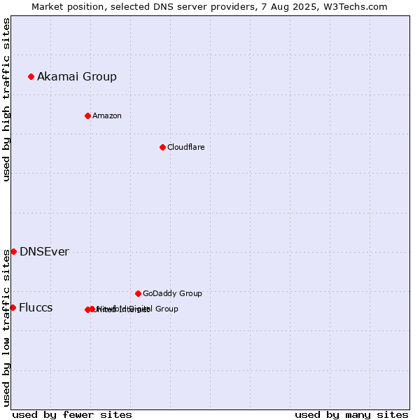 Market position of Akamai Group vs. DNSEver vs. Fluccs