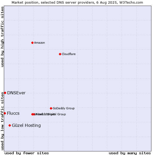 Market position of Güzel Hosting vs. DNSEver vs. Fluccs