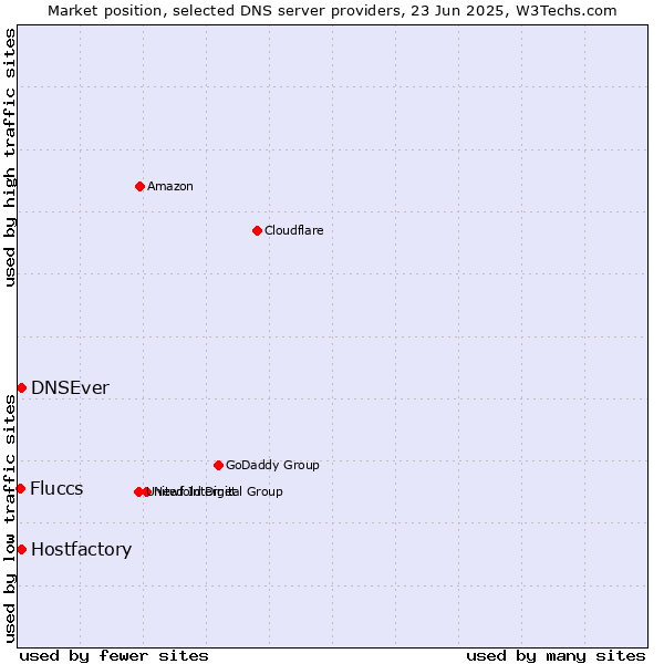 Market position of Hostfactory vs. DNSEver vs. Fluccs